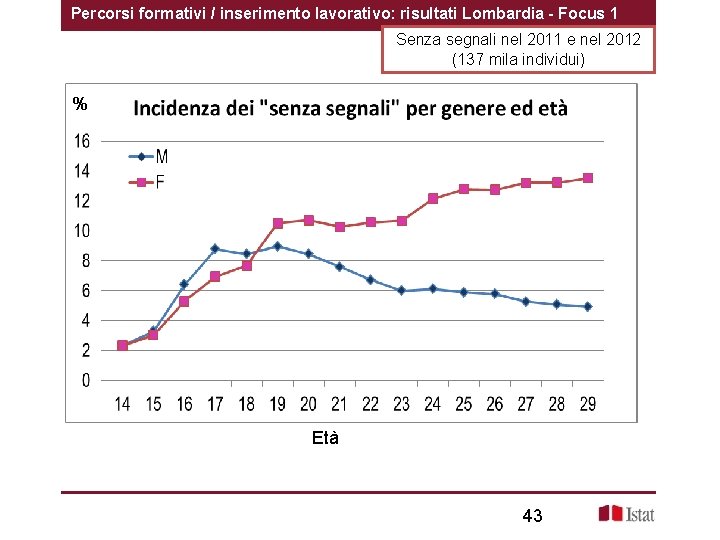 Percorsi formativi / inserimento lavorativo: risultati Lombardia - Focus 1 Senza segnali nel 2011