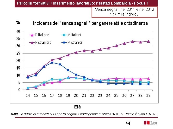 Percorsi formativi / inserimento lavorativo: risultati Lombardia - Focus 1 Senza segnali nel 2011
