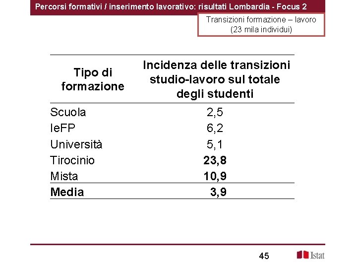 Percorsi formativi / inserimento lavorativo: risultati Lombardia - Focus 2 Transizioni formazione – lavoro