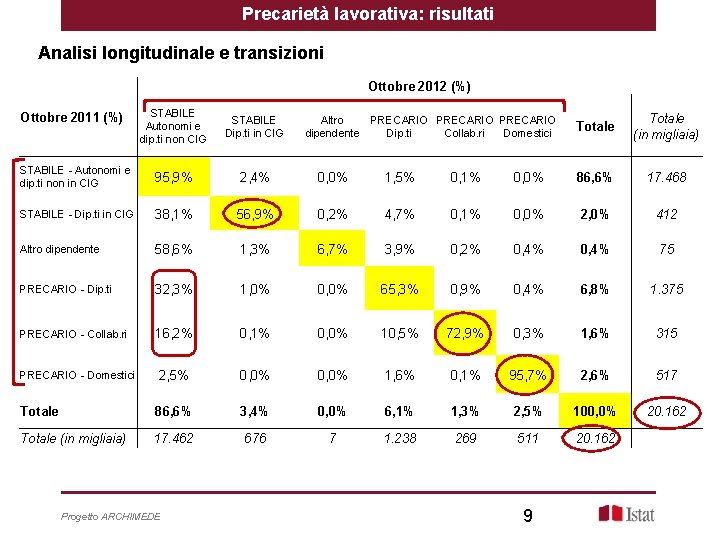 Precarietà lavorativa: risultati Analisi longitudinale e transizioni Ottobre 2012 (%) STABILE Autonomi e dip.