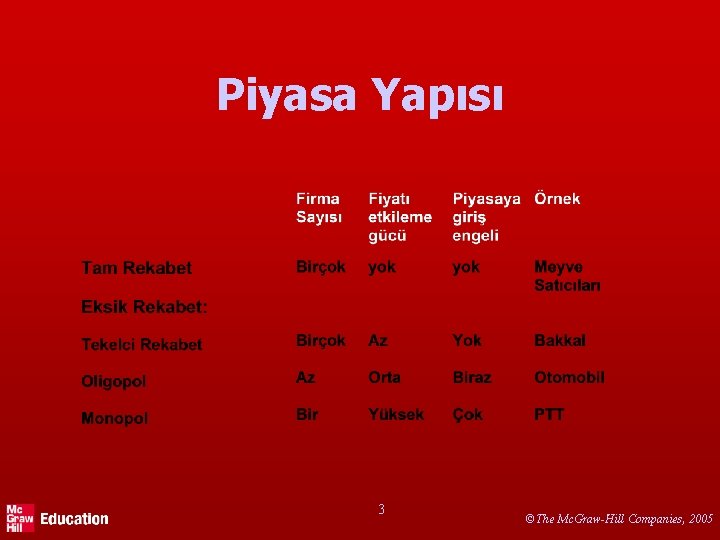 Piyasa Yapısı 3 ©The Mc. Graw-Hill Companies, 2005 