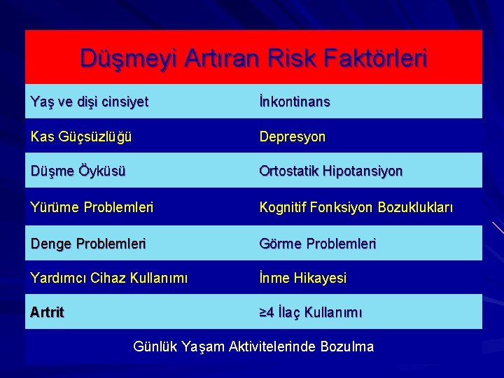 Düşmeyi Artıran Risk Faktörleri Yaş ve dişi cinsiyet İnkontinans Kas Güçsüzlüğü Depresyon Düşme Öyküsü