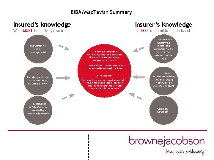 BIBA/Mac. Tavish Summary Insured’s knowledge Insurer’s knowledge What MUST be actively disclosed Knowledge of