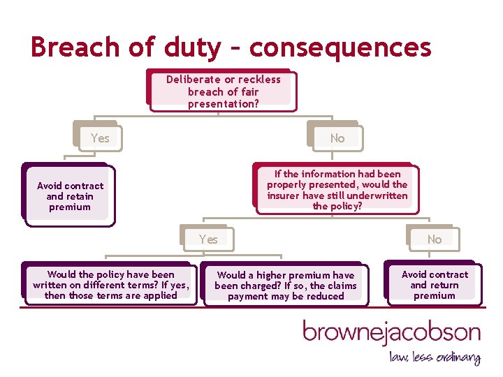 Breach of duty – consequences Deliberate or reckless breach of fair presentation? Yes No