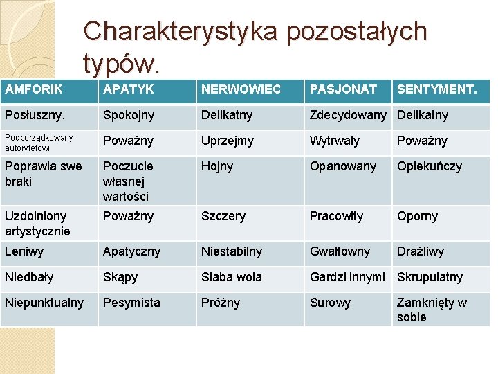 Charakterystyka pozostałych typów. AMFORIK APATYK NERWOWIEC PASJONAT SENTYMENT. Posłuszny. Spokojny Delikatny Zdecydowany Delikatny Podporządkowany