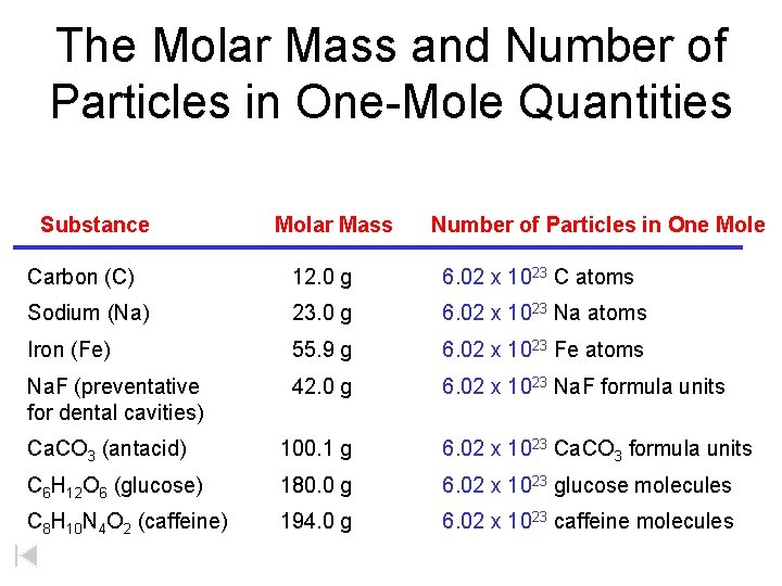 The Molar Mass and Number of Particles in One-Mole Quantities Substance Molar Mass Number