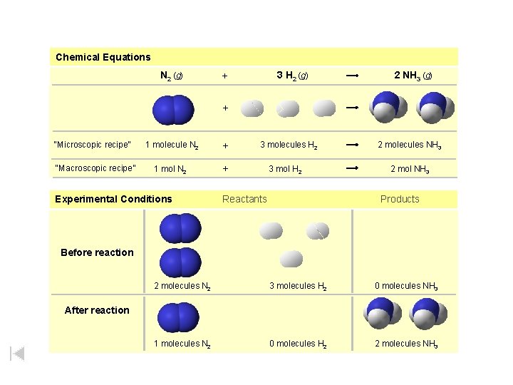 Chemical Equations N 2 (g) 3 H 2 (g) + 2 NH 3 (g)