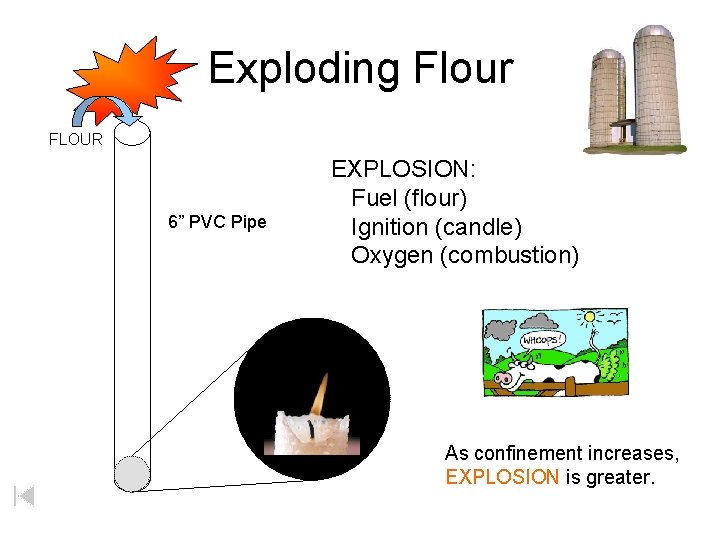 Exploding Flour FLOUR 6” PVC Pipe EXPLOSION: Fuel (flour) Ignition (candle) Oxygen (combustion) As