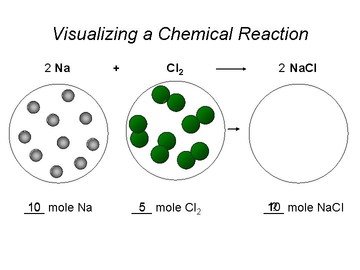 Visualizing a Chemical Reaction 2 Na 10 mole Na ___ + Cl 2 5