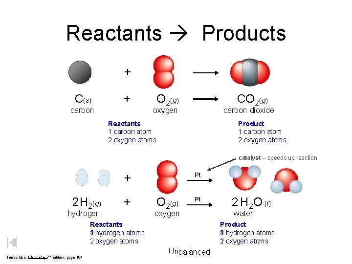 Reactants Products + C(s) + carbon O 2(g) CO 2(g) oxygen carbon dioxide Reactants