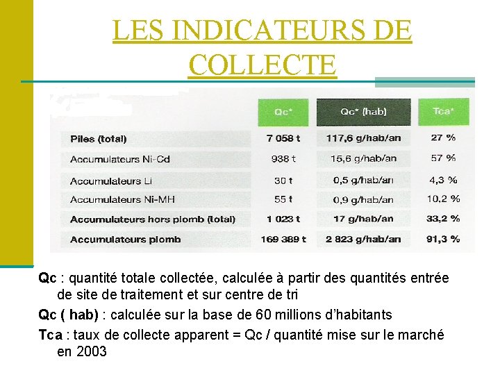 LES INDICATEURS DE COLLECTE Qc : quantité totale collectée, calculée à partir des quantités