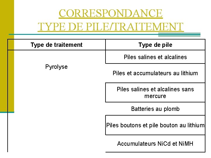 CORRESPONDANCE TYPE DE PILE/TRAITEMENT Type de traitement Type de pile Piles salines et alcalines