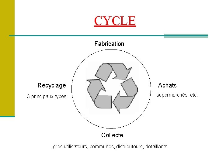 CYCLE Fabrication Recyclage Achats supermarchés, etc. 3 principaux types Collecte gros utilisateurs, communes, distributeurs,