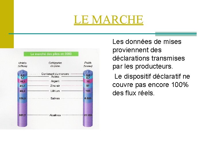 LE MARCHE Les données de mises proviennent des déclarations transmises par les producteurs. Le