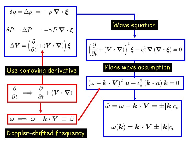 Wave equation Use comoving derivative Doppler-shifted frequency Plane wave assumption 