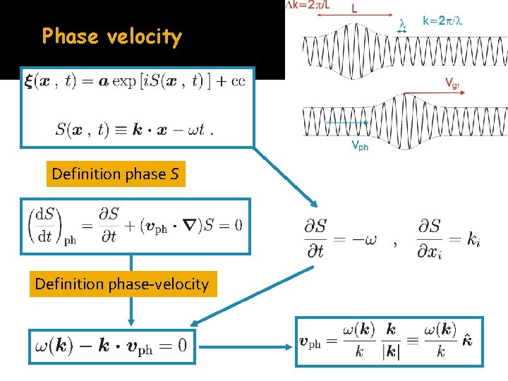 Phase velocity Definition phase S Definition phase-velocity 