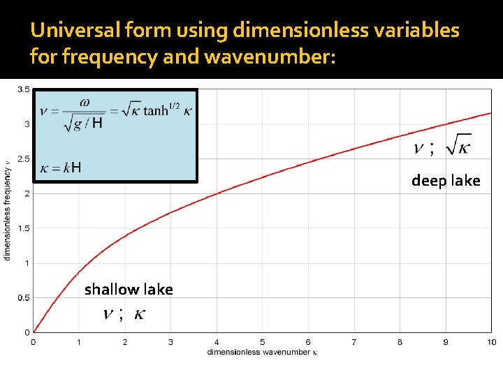 Universal form using dimensionless variables for frequency and wavenumber: deep lake shallow lake 