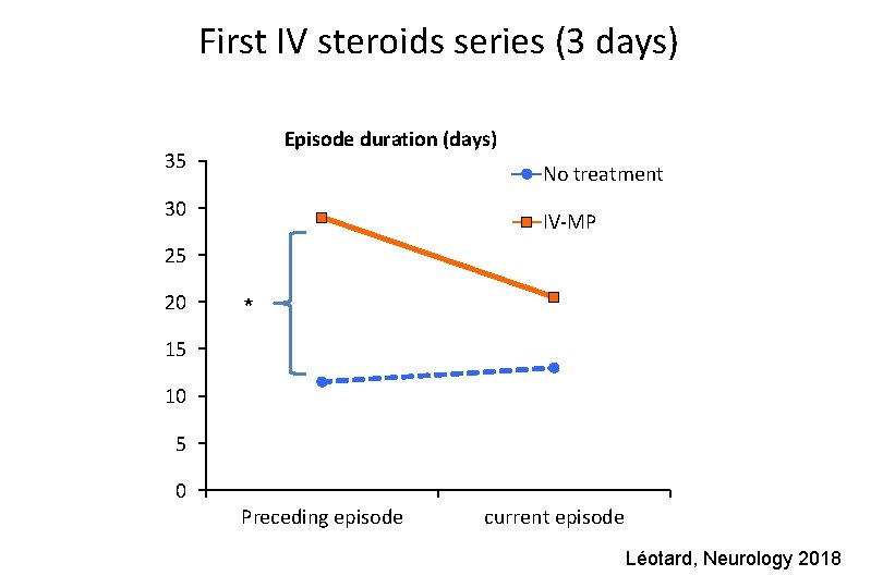 First IV steroids series (3 days) Episode duration (days) 35 No treatment 30 IV-MP