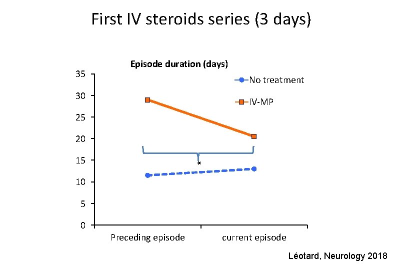 First IV steroids series (3 days) 35 Episode duration (days) No treatment 30 IV-MP