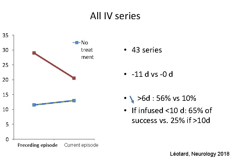 All IV series 35 30 No treat ment • 43 series 25 • -11