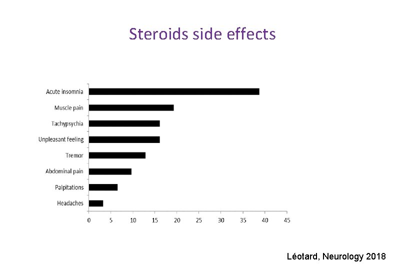 Steroids side effects Léotard, Neurology 2018 