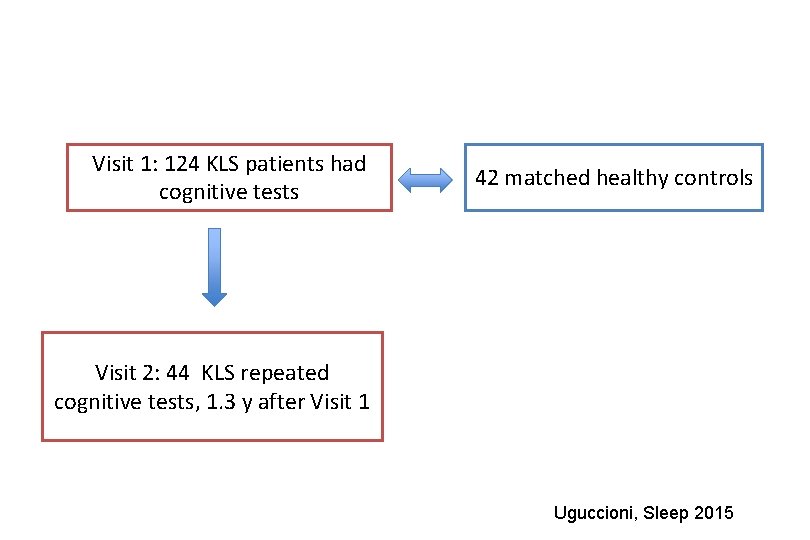 Visit 1: 124 KLS patients had cognitive tests 42 matched healthy controls Visit 2: