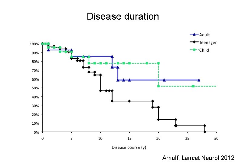 Disease duration Arnulf, Lancet Neurol 2012 