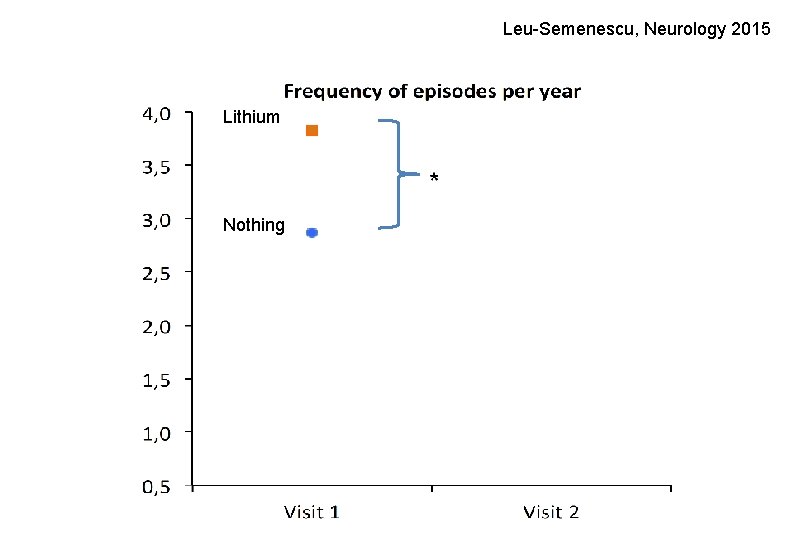 Leu-Semenescu, Neurology 2015 Lithium * Nothing 