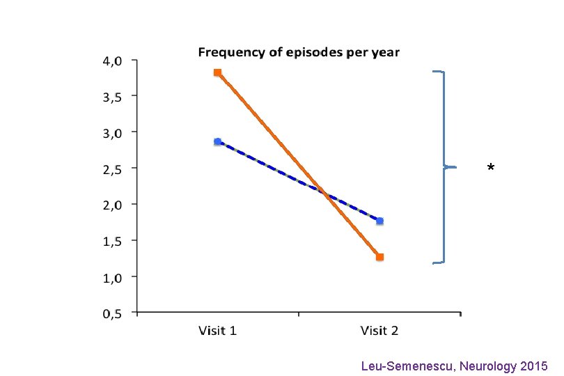 * Leu-Semenescu, Neurology 2015 