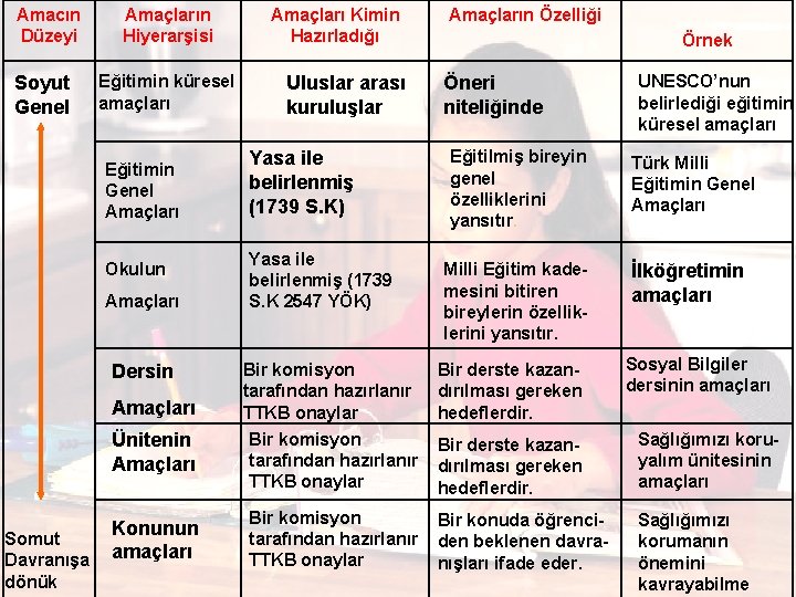 Amacın Düzeyi Soyut Genel Amaçların Hiyerarşisi Eğitimin küresel amaçları Eğitimin Genel Amaçları Okulun Amaçları