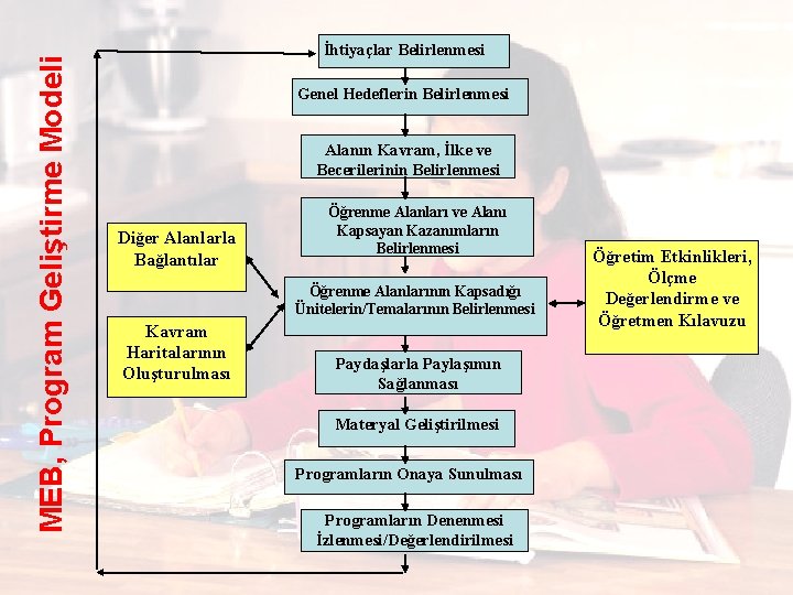 MEB, Program Geliştirme Modeli İhtiyaçlar Belirlenmesi Genel Hedeflerin Belirlenmesi Alanın Kavram, İlke ve Becerilerinin