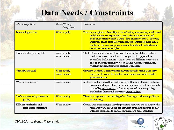 Data Needs / Constraints Monitoring Need IWRM Trinity Component Comments Meteorological data Water supply