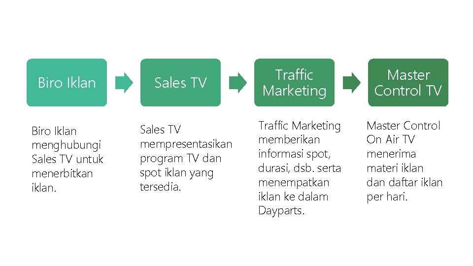 Biro Iklan menghubungi Sales TV untuk menerbitkan iklan. Sales TV mempresentasikan program TV dan