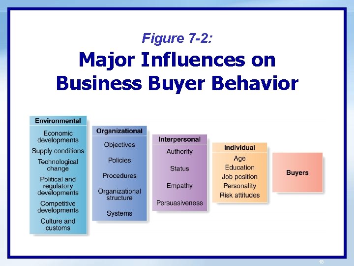 Figure 7 -2: Major Influences on Business Buyer Behavior 18 