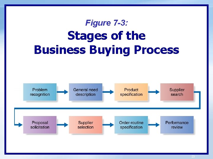 Figure 7 -3: Stages of the Business Buying Process 23 