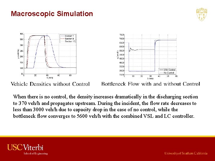 Macroscopic Simulation When there is no control, the density increases dramatically in the discharging