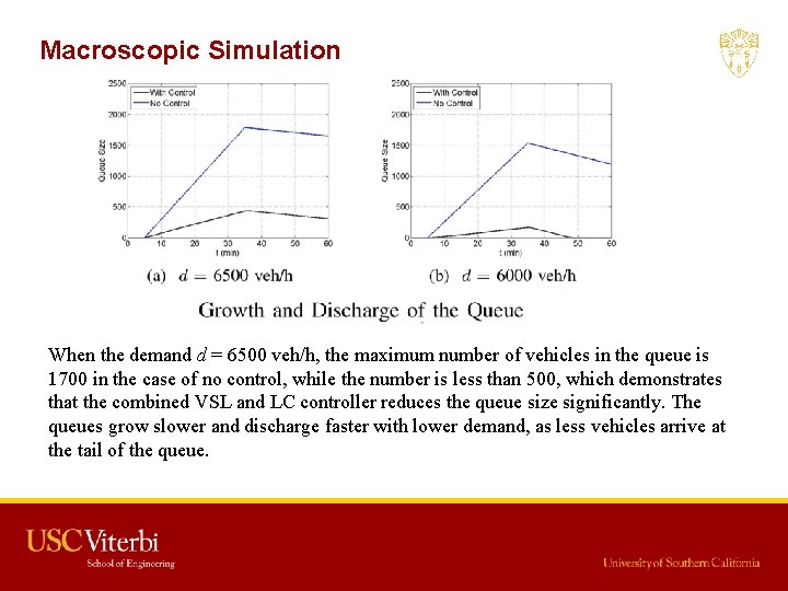Macroscopic Simulation When the demand d = 6500 veh/h, the maximum number of vehicles