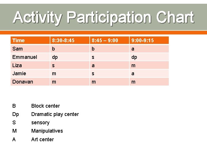 Activity Participation Chart Time 8: 30 -8: 45 – 9: 00 -9: 15 Sam