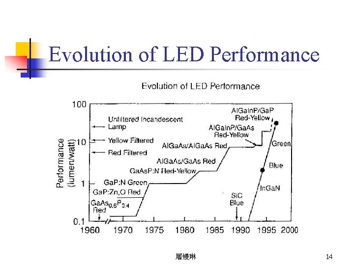 Evolution of LED Performance 屠嫚琳 14 