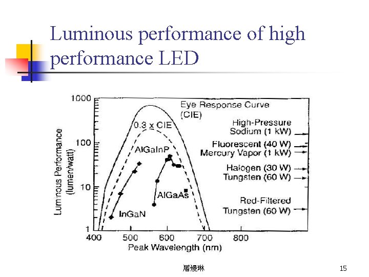 Luminous performance of high performance LED 屠嫚琳 15 