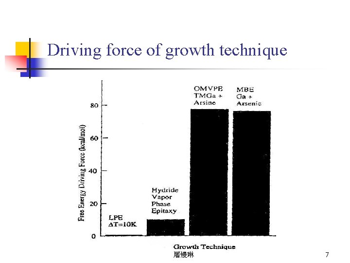 Driving force of growth technique 屠嫚琳 7 