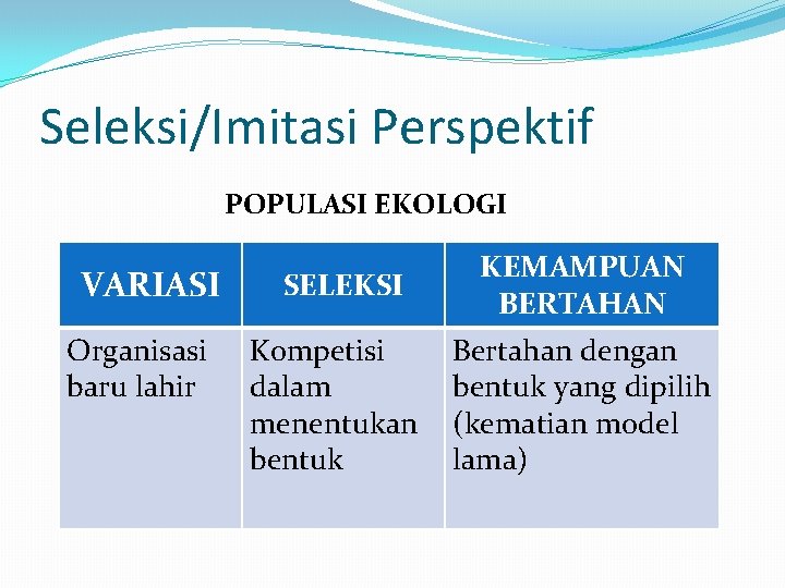 Seleksi/Imitasi Perspektif POPULASI EKOLOGI VARIASI Organisasi baru lahir SELEKSI KEMAMPUAN BERTAHAN Kompetisi dalam menentukan