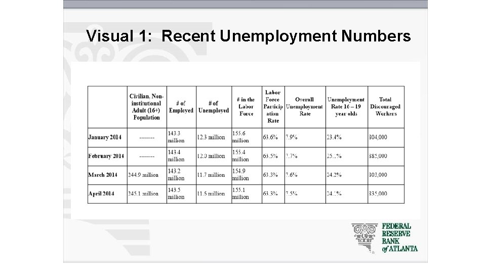 Visual 1: Recent Unemployment Numbers 