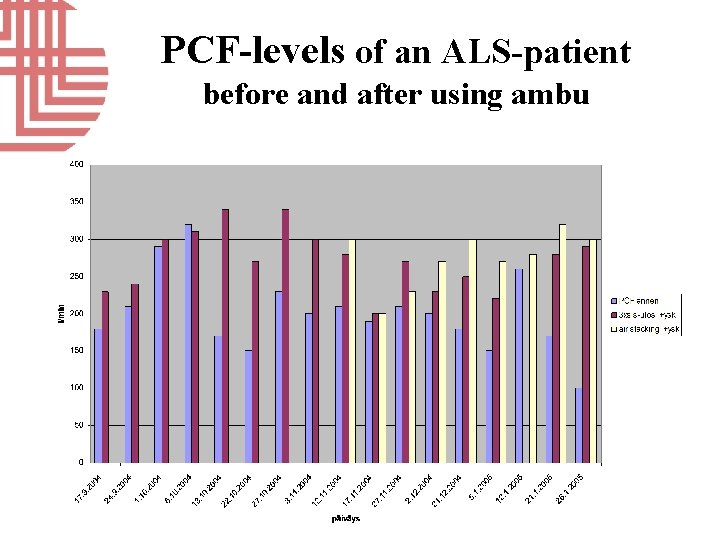 PCF-levels of an ALS-patient before and after using ambu 