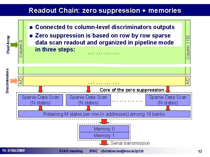 ………… A/D Column 0 n Connected to column-level discriminators outputs Zero suppression is based