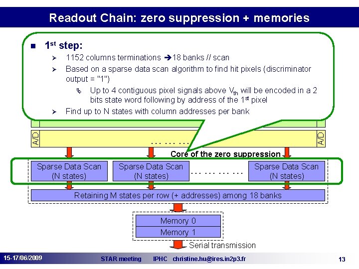 Readout Chain: zero suppression + memories 1 st step: Ø ………… A/D Ø 1152