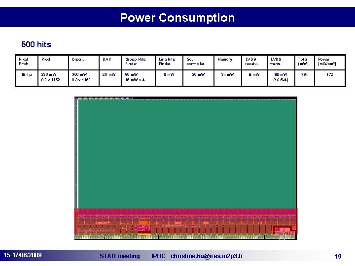 Power Consumption 500 hits Pixel Pitch 18. 4 µ Pixel Discri. DAC Group Hits