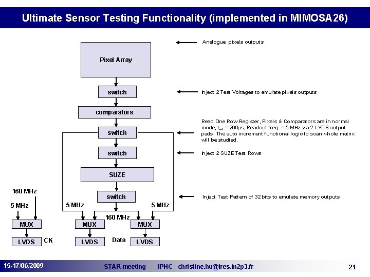 Ultimate Sensor Testing Functionality (implemented in MIMOSA 26) Analogue pixels outputs Pixel Array switch