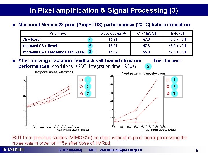 In Pixel amplification & Signal Processing (3) n Measured Mimosa 22 pixel (Amp+CDS) performances