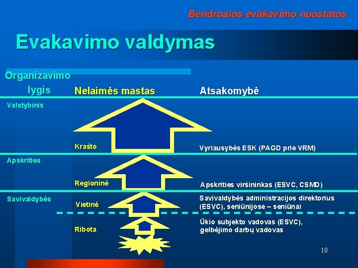 Bendrosios evakavimo nuostatos Evakavimo valdymas Organizavimo lygis Nelaimės mastas Atsakomybė Valstybinis Krašto Vyriausybės ESK